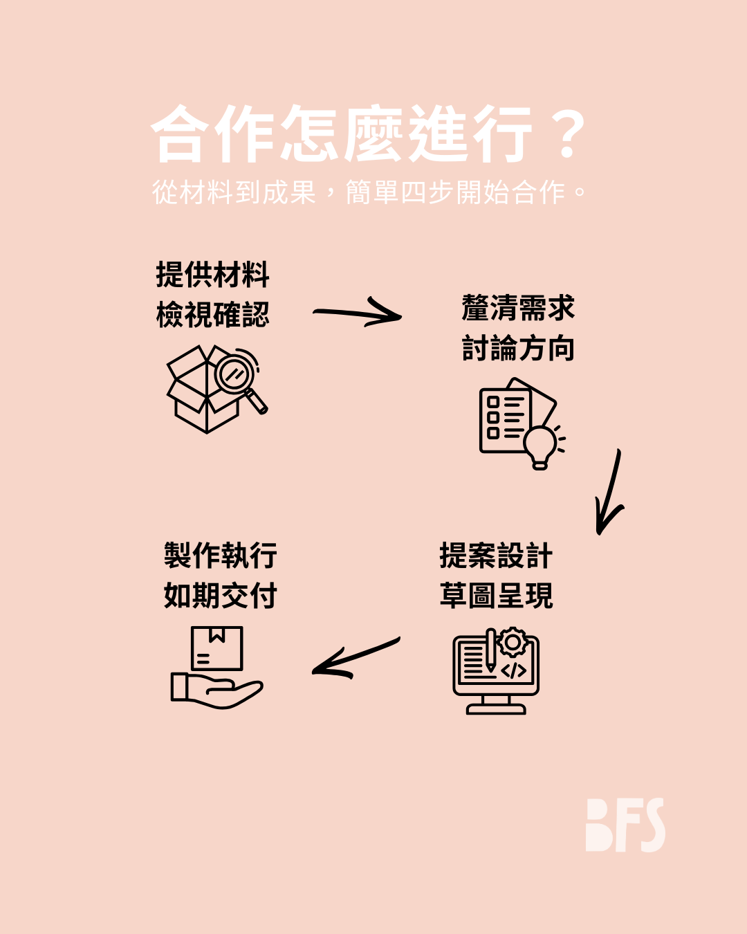 不廢新設計的合作流程:材料檢視確認、需求討論、設計草圖呈現、製作與交付。